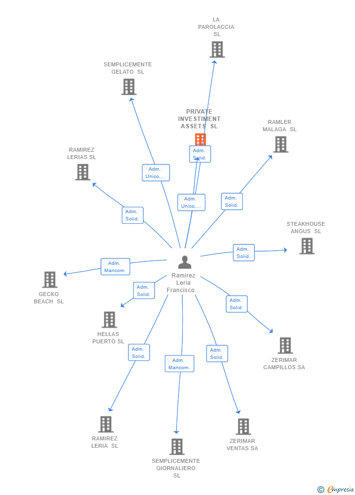 Vinculaciones societarias de PRIVATE INVESTIMENT ASSETS SL