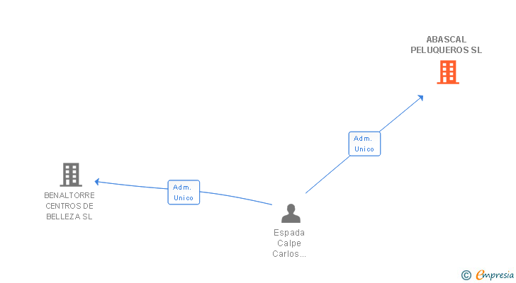 Vinculaciones societarias de ABASCAL PELUQUEROS SL