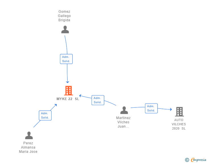 Vinculaciones societarias de MYKE 22 SL