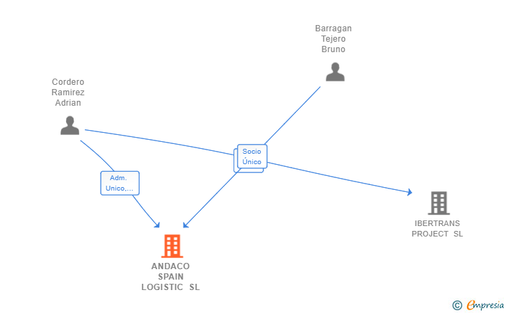 Vinculaciones societarias de ANDACO SPAIN LOGISTIC SL