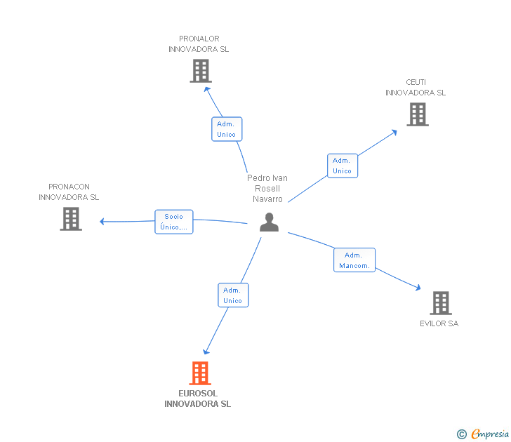 Vinculaciones societarias de EUROSOL INNOVADORA SL