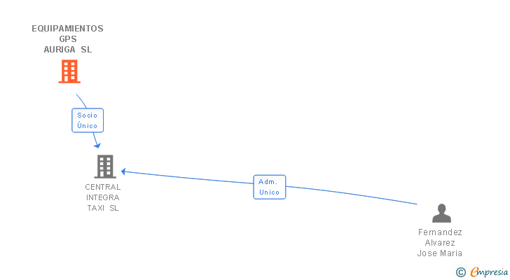 Vinculaciones societarias de EQUIPAMIENTOS GPS AURIGA SL