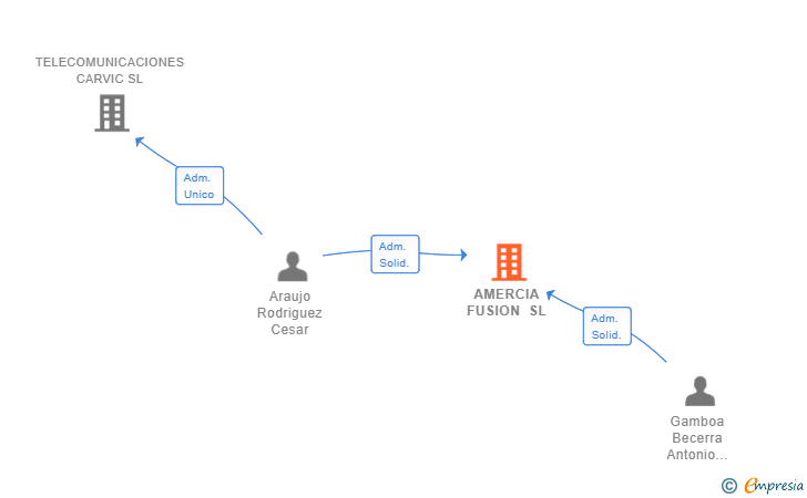 Vinculaciones societarias de AMERCIA FUSION SL