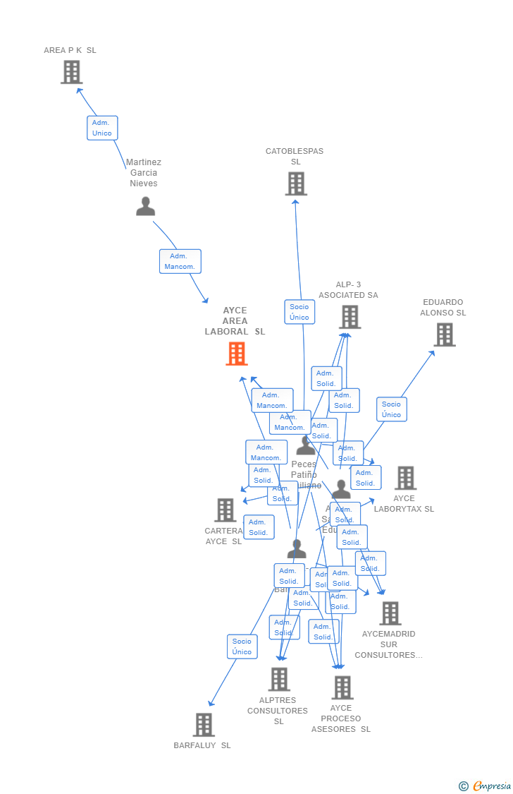 Vinculaciones societarias de AYCE AREA LABORAL SL