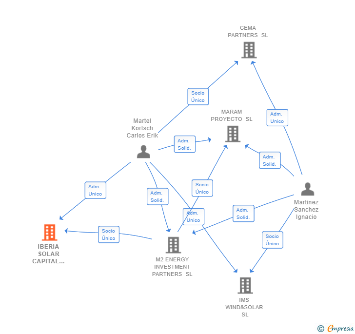 Vinculaciones societarias de IBERIA SOLAR CAPITAL INVESTCO SL