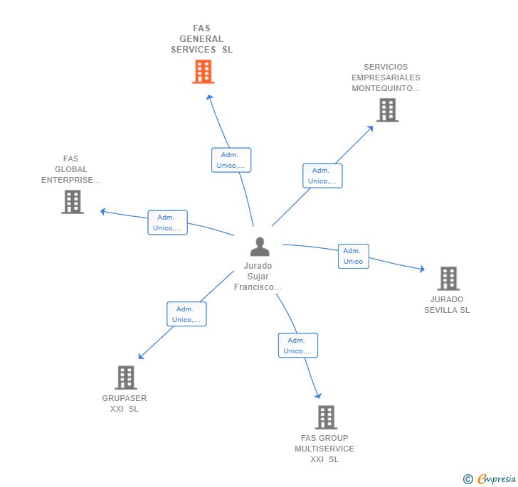 Vinculaciones societarias de FAS GENERAL SERVICES SL