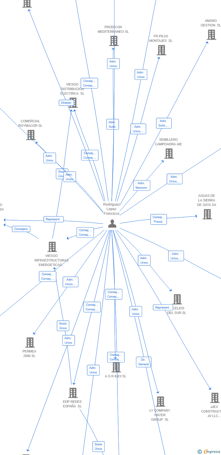 Vinculaciones societarias de LY AFRICA OPERATIONS SL