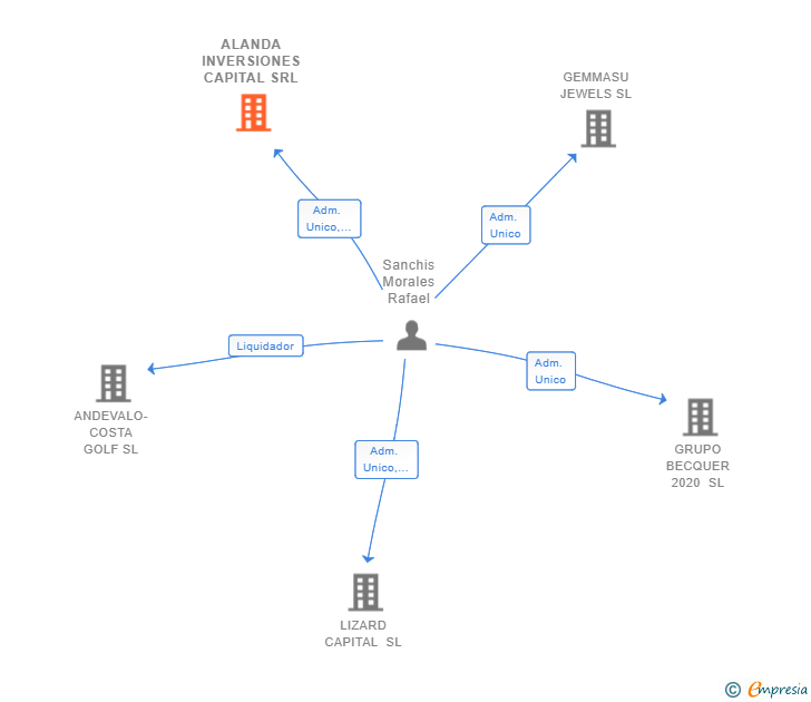 Vinculaciones societarias de ALANDA INVERSIONES CAPITAL SRL