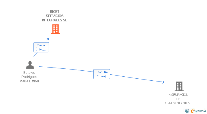 Vinculaciones societarias de SICET SERVICIOS INTEGRALES SL