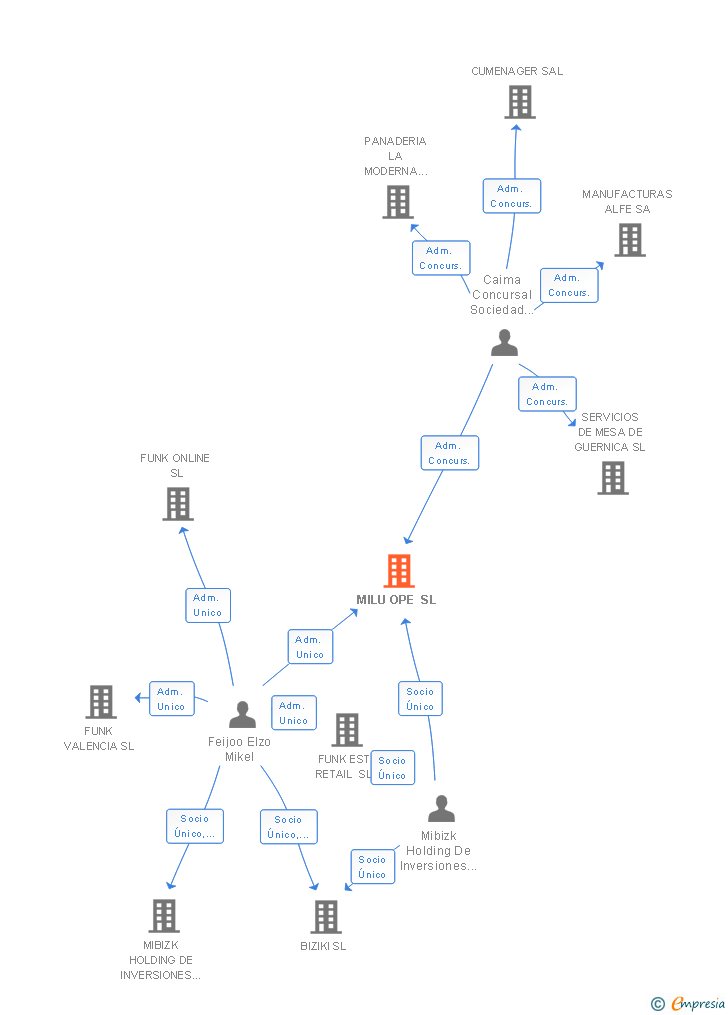Vinculaciones societarias de MILU OPE SL
