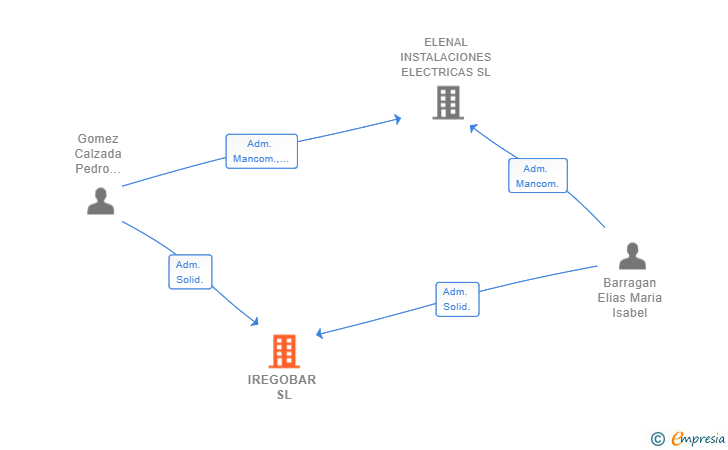 Vinculaciones societarias de IREGOBAR SL