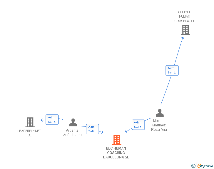 Vinculaciones societarias de BLC HUMAN COACHING BARCELONA SL