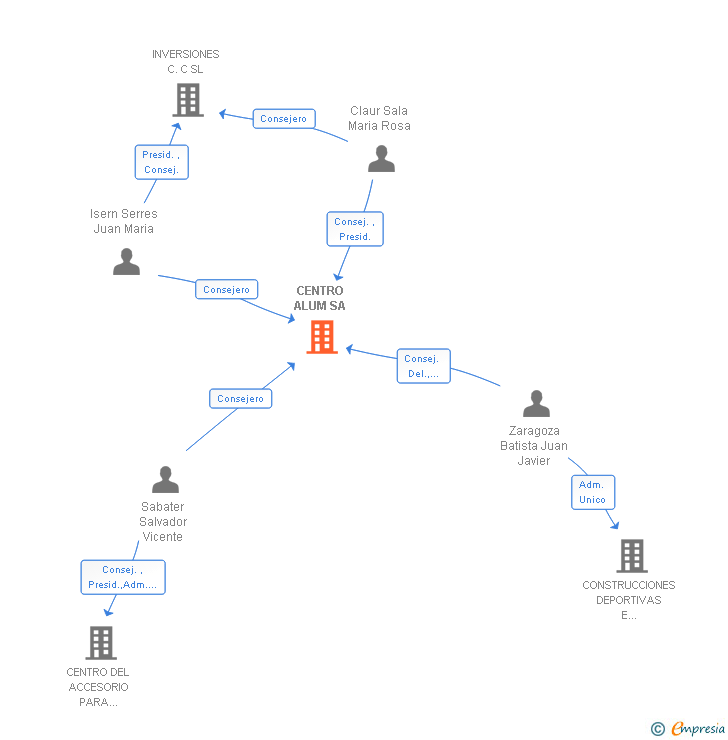 Vinculaciones societarias de CENTRO ALUM SA