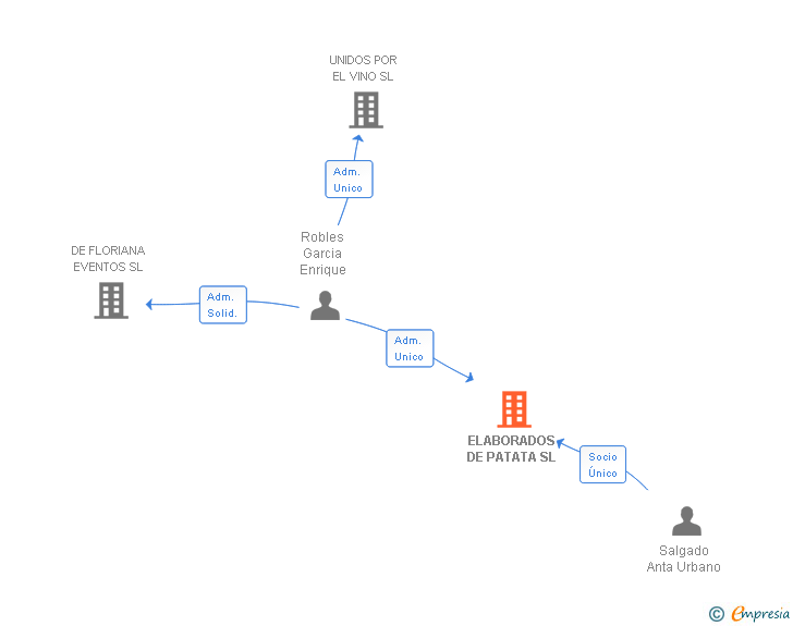 Vinculaciones societarias de ELABORADOS DE PATATA SL