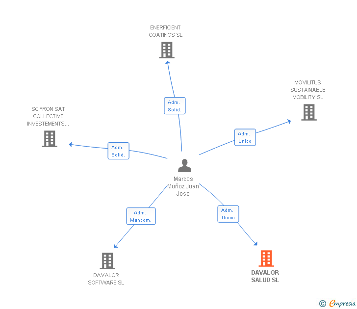 Vinculaciones societarias de DAVALOR SALUD SL