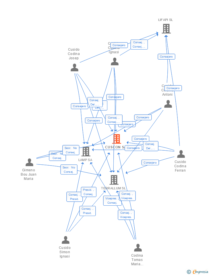 Vinculaciones societarias de CUSCON SA