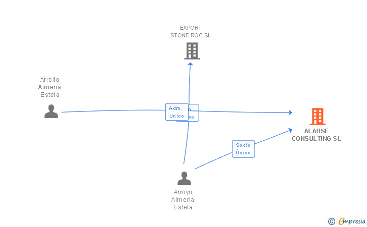 Vinculaciones societarias de ALARSE CONSULTING SL