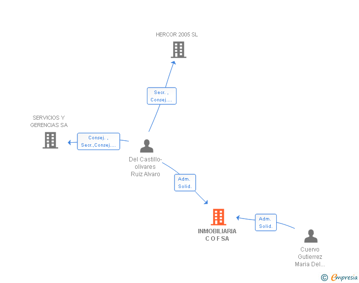 Vinculaciones societarias de INMOBILIARIA C O F SA (EXTINGUIDA)