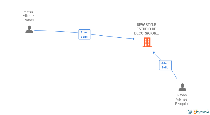 Vinculaciones societarias de NEW STYLE ESTUDIO DE DECORACION Y MATERIALES DE APLICACION SLL