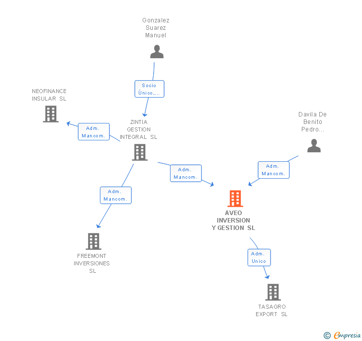 Vinculaciones societarias de AVEO INVERSION Y GESTION SL