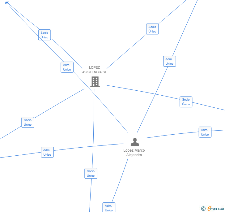 Vinculaciones societarias de EQUIPOS DE INTERVENCION SL