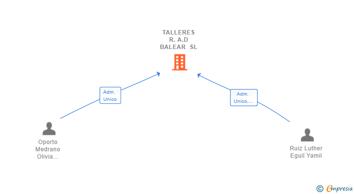 Vinculaciones societarias de TALLERES R.A.D BALEAR SL