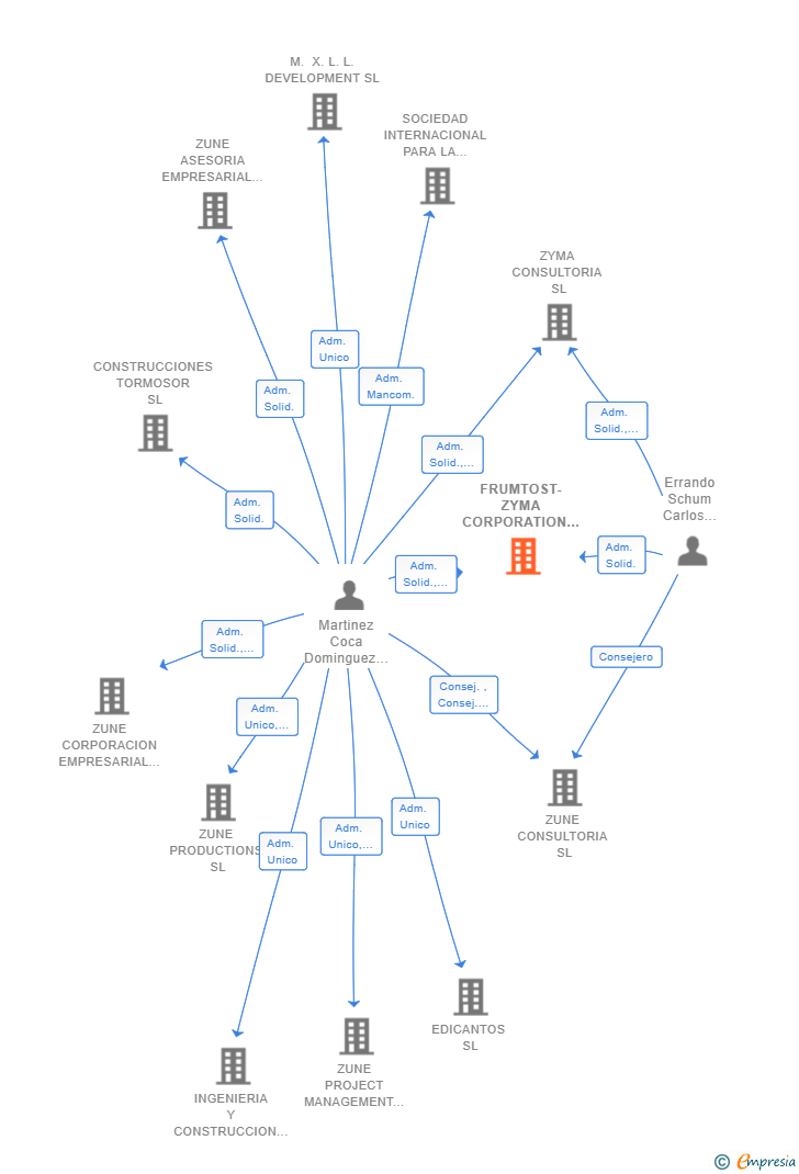 Vinculaciones societarias de FRUMTOST-ZYMA CORPORATION SL