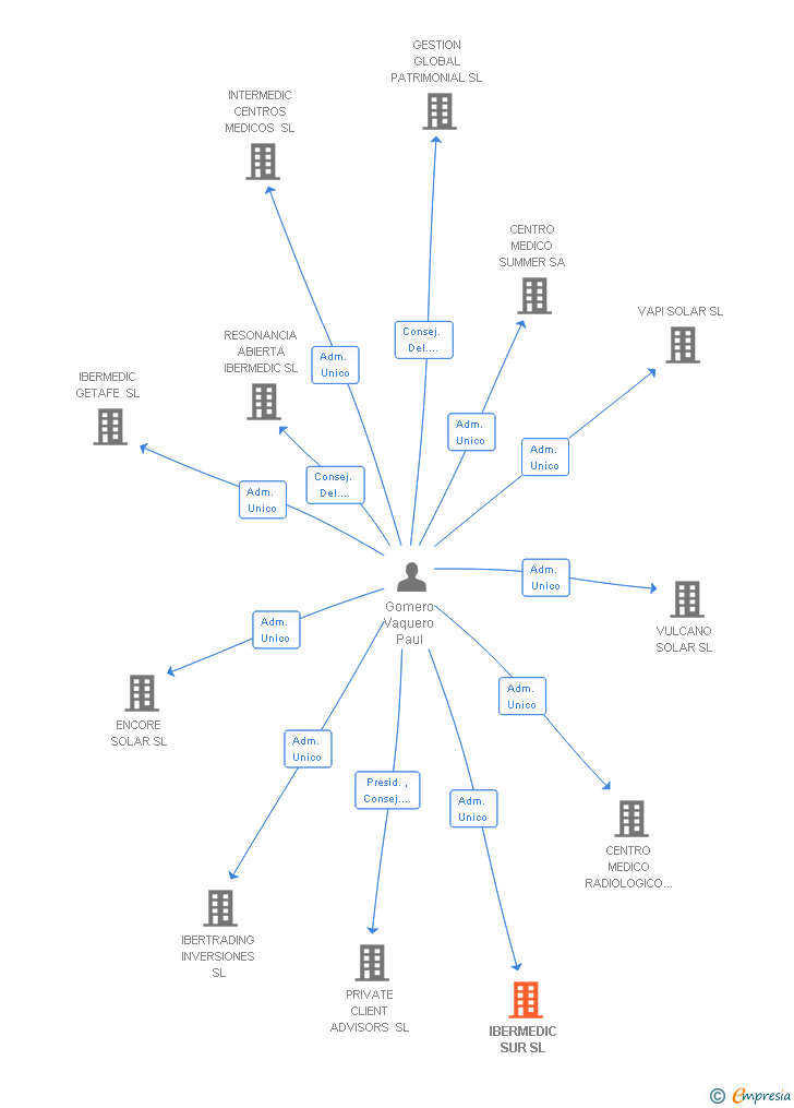 Vinculaciones societarias de IBERMEDIC SUR SL