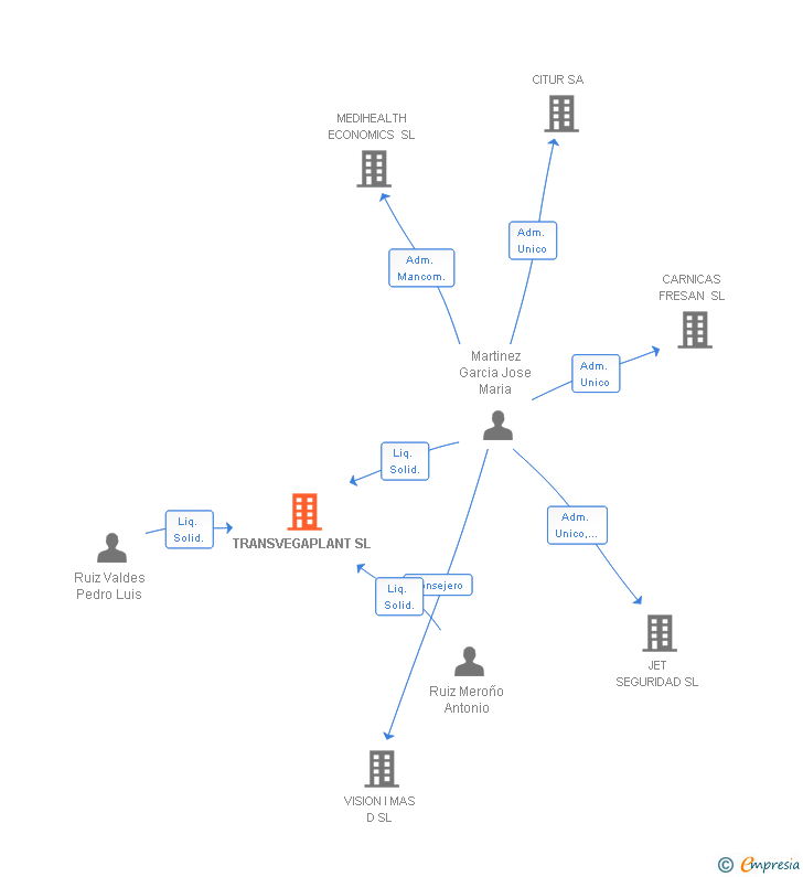 Vinculaciones societarias de TRANSVEGAPLANT SL