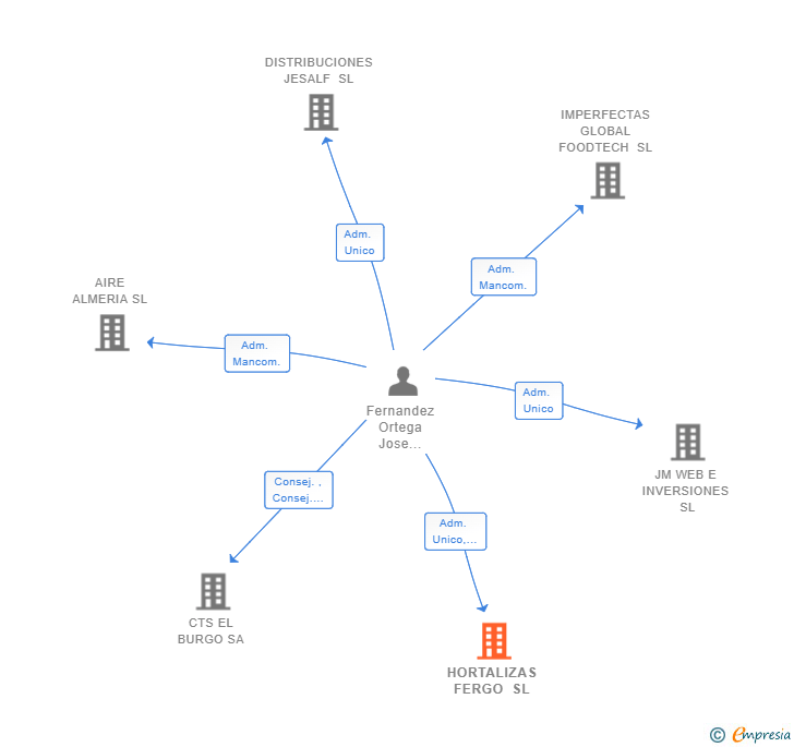 Vinculaciones societarias de HORTALIZAS FERGO SL