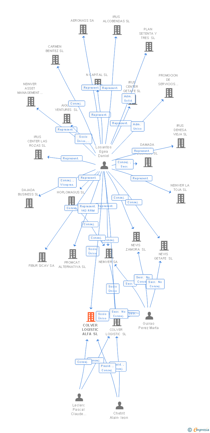 Vinculaciones societarias de COLVER LOGISTIC ALFA SL