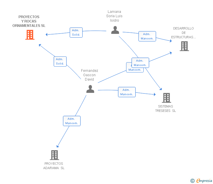 Vinculaciones societarias de PROYECTOS Y ROCAS ORNAMENTALES SL