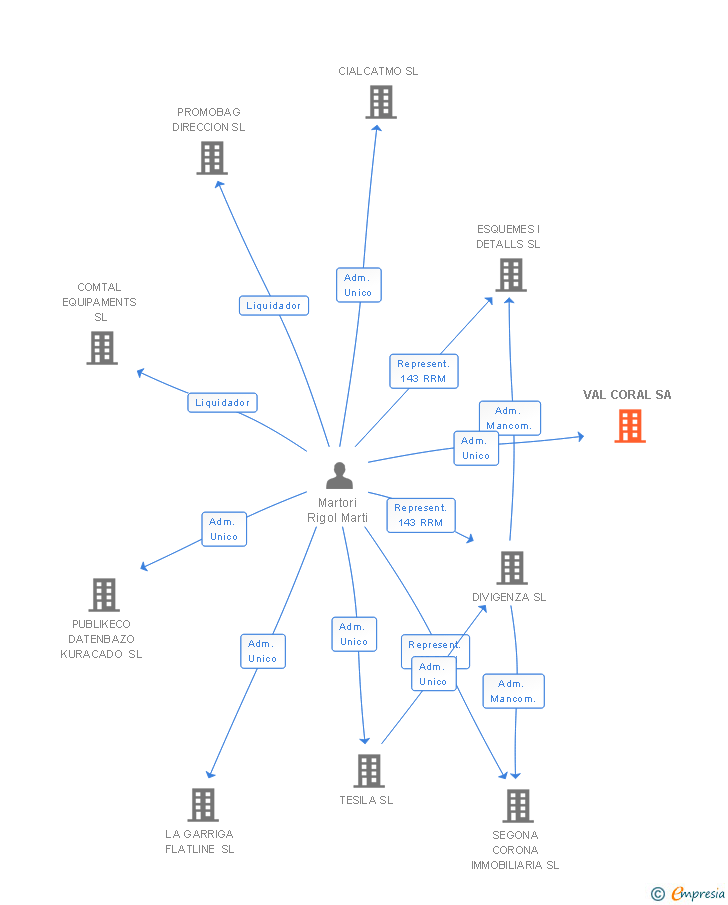 Vinculaciones societarias de VAL CORAL SA