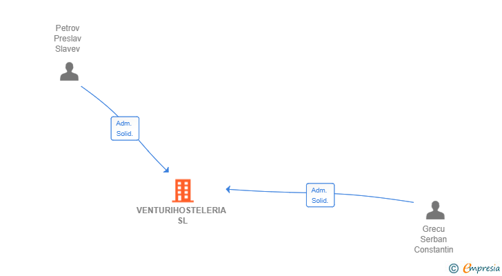 Vinculaciones societarias de VENTURIHOSTELERIA SL