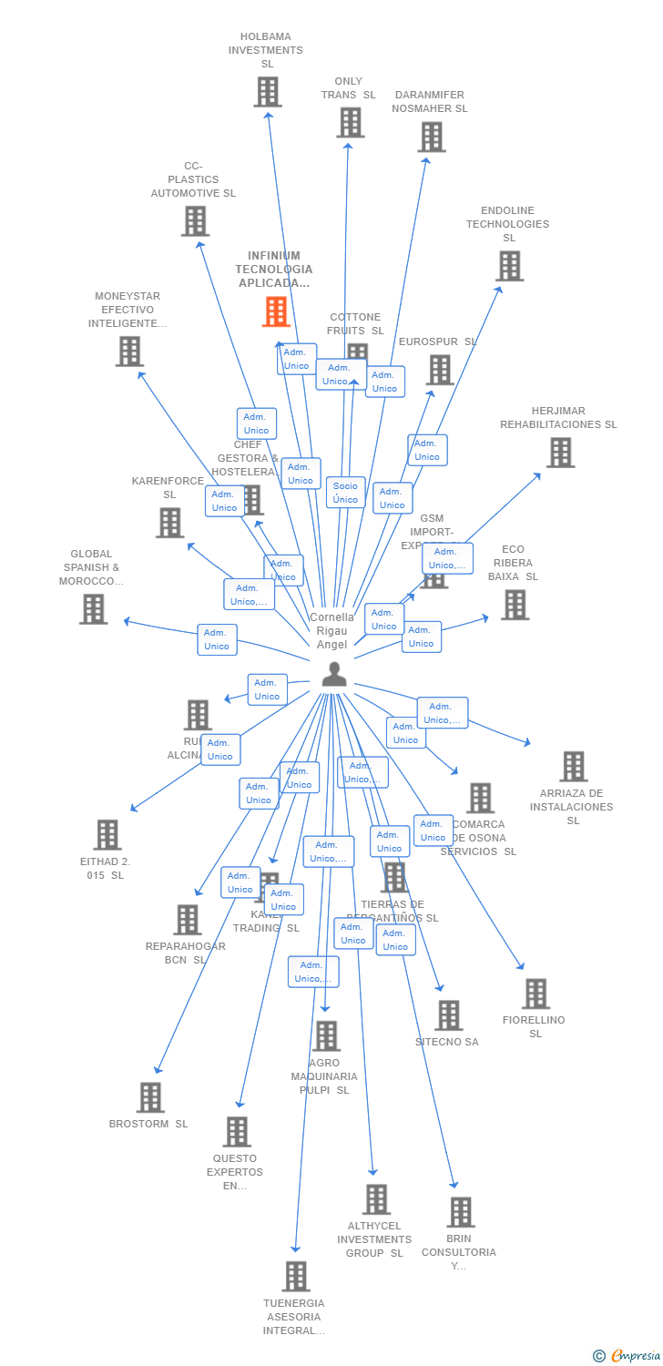 Vinculaciones societarias de INFINIUM TECNOLOGIA APLICADA AL EFECTIVO SL