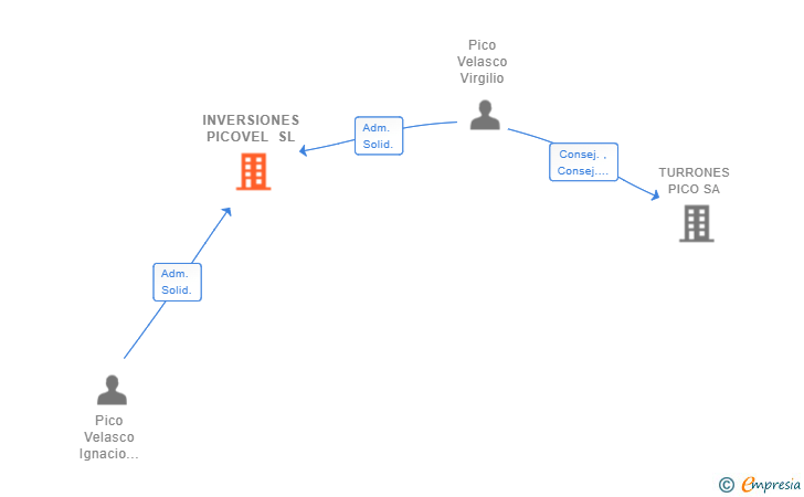 Vinculaciones societarias de INVERSIONES PICOVEL SL