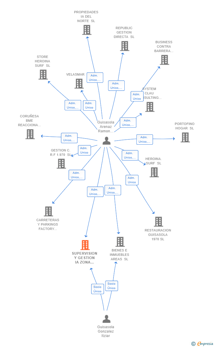 Vinculaciones societarias de SUPERVISION Y GESTION IA ZONA CENTRO SL