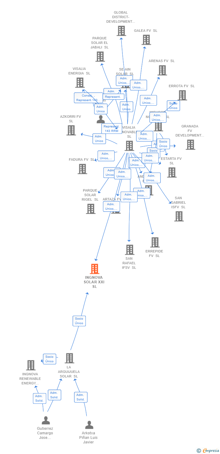Vinculaciones societarias de INGNOVA SOLAR XXI SL