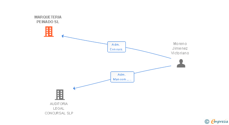 Vinculaciones societarias de MARQUETERIA PEINADO SL