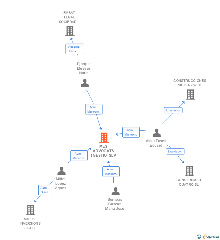Vinculaciones societarias de MES ADVOCATS I GESTIO SLP