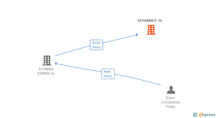 Vinculaciones societarias de VERAMBEX SL (EXTINGUIDA)