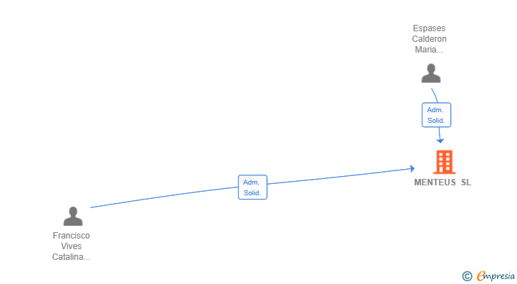 Vinculaciones societarias de MENTEUS SL