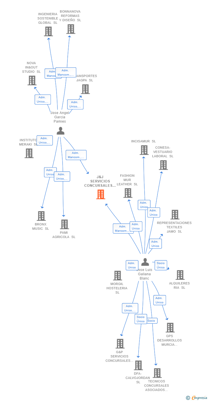 Vinculaciones societarias de J&J SERVICIOS CONCURSALES Y LEGALES SLP