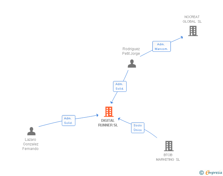 Vinculaciones societarias de DIGITAL RUNNER SL
