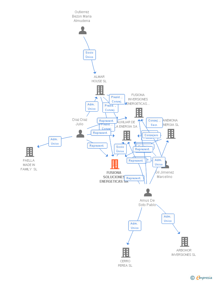Vinculaciones societarias de FUSIONA SOLUCIONES ENERGETICAS SA