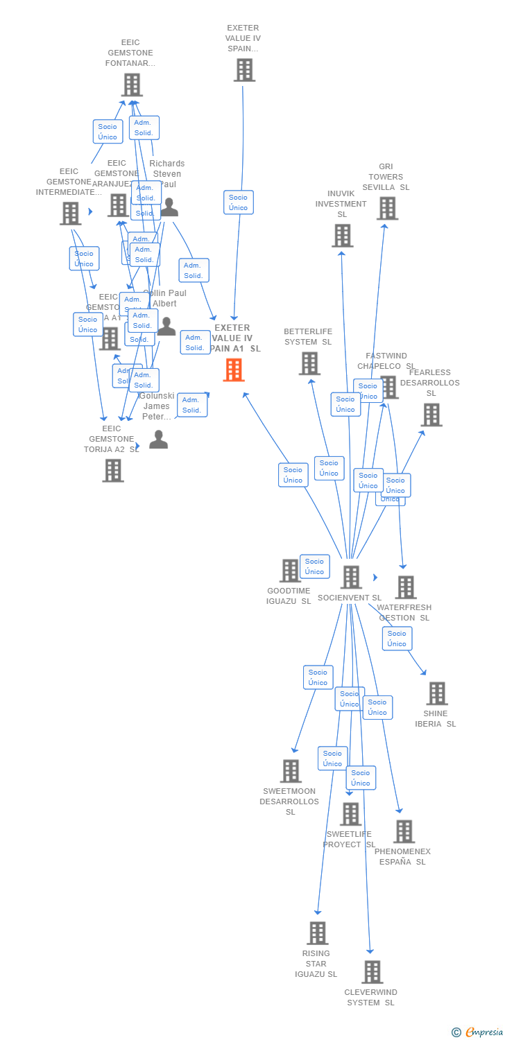 Vinculaciones societarias de EXETER VALUE IV SPAIN A1 SL
