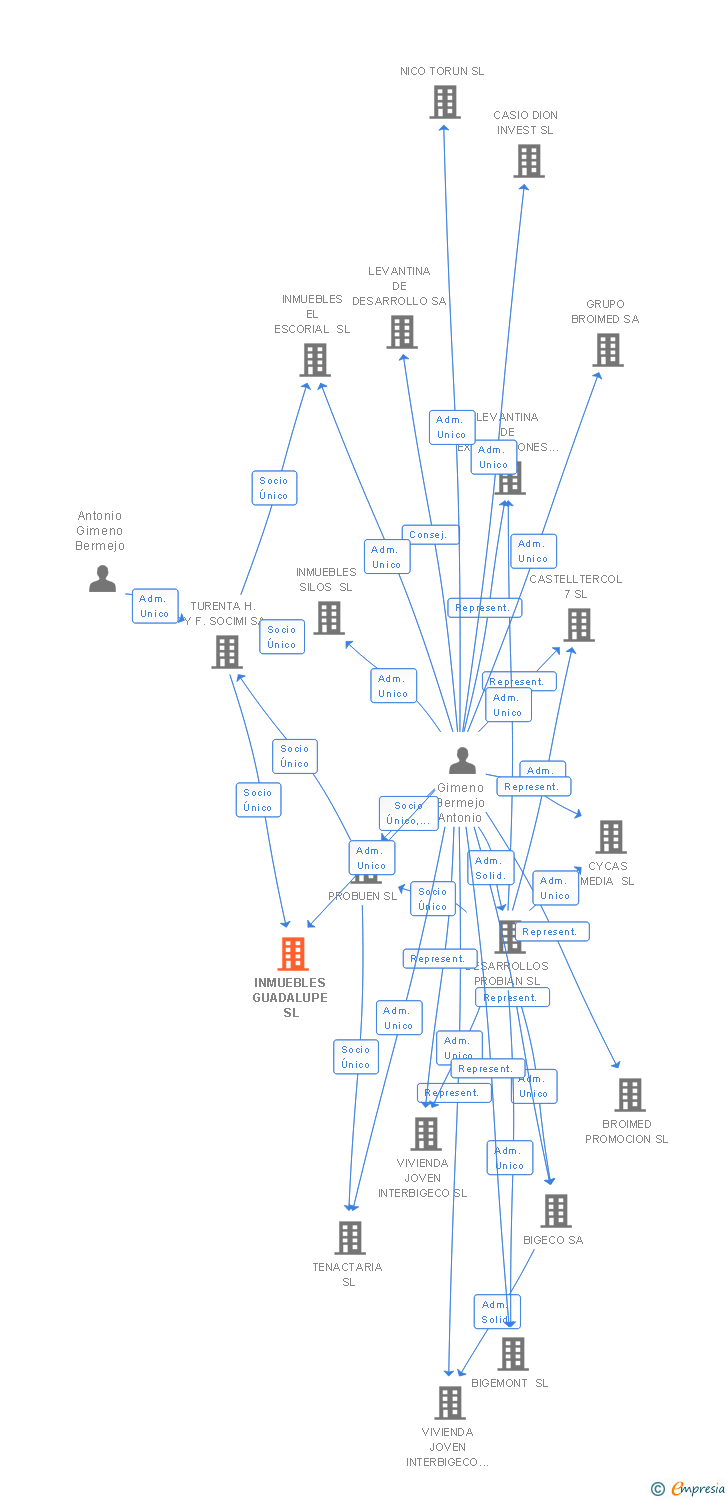 Vinculaciones societarias de INMUEBLES GUADALUPE SL