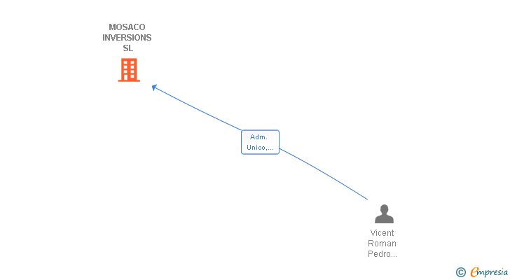 Vinculaciones societarias de MOSACO INVERSIONS SL