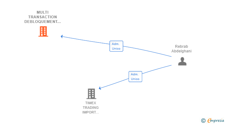 Vinculaciones societarias de MULTI TRANSACTION DEBLOQUEMENT SL