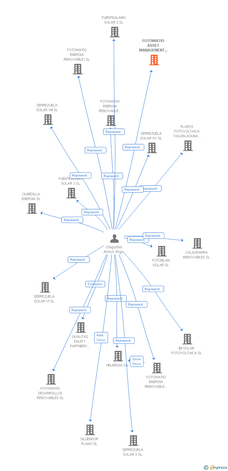 Vinculaciones societarias de FSL ASSET MANAGEMENT SL